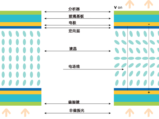 VA 常黑显示屏模式