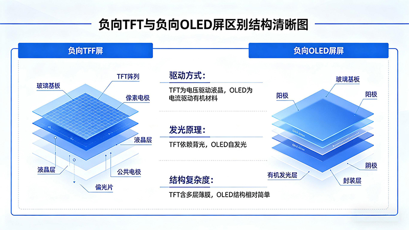 负向液晶TFT显示屏优劣及与IPS、LCD屏对比分析